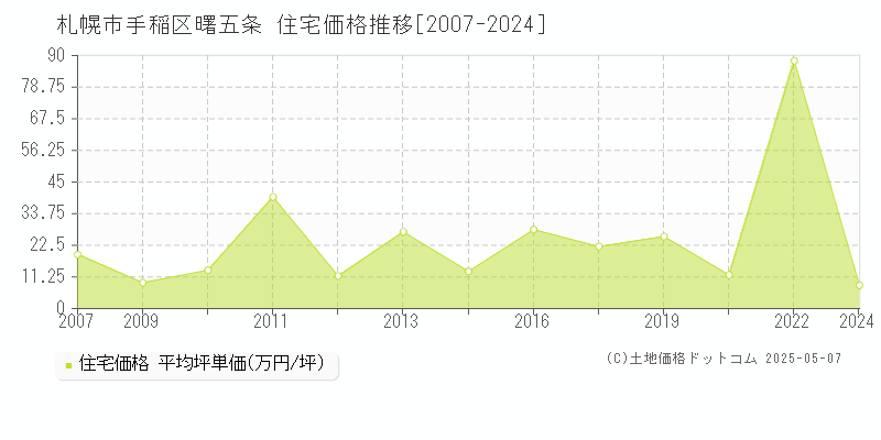 札幌市手稲区曙五条の住宅価格推移グラフ 