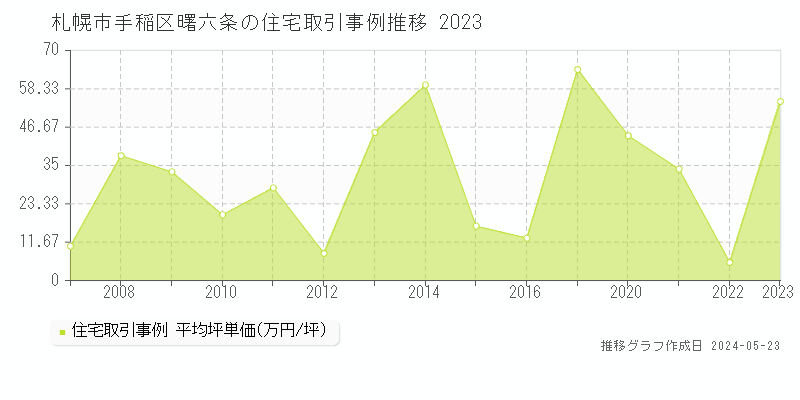 札幌市手稲区曙六条の住宅価格推移グラフ 