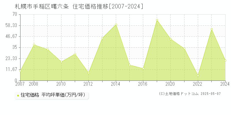 曙六条(札幌市手稲区)の住宅価格推移グラフ(坪単価)[2007-2024年]