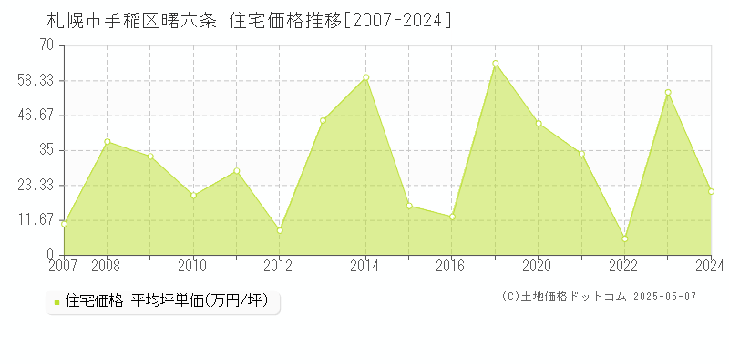 札幌市手稲区曙六条の住宅価格推移グラフ 