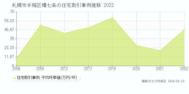 札幌市手稲区曙七条の住宅取引価格推移グラフ 