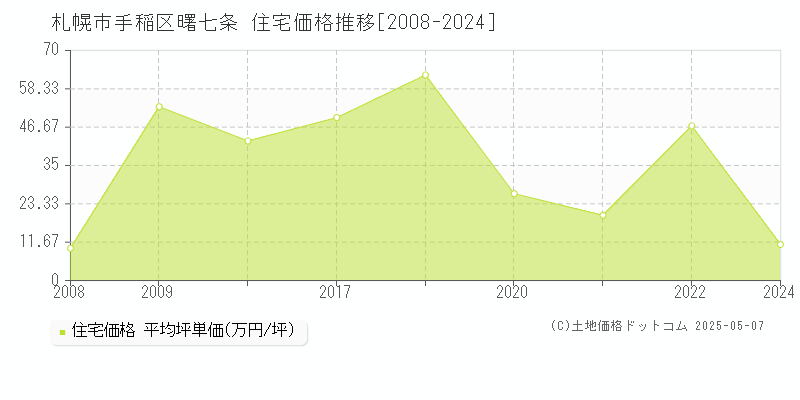 曙七条(札幌市手稲区)の住宅価格推移グラフ(坪単価)[2008-2024年]