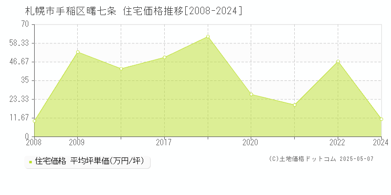 札幌市手稲区曙七条の住宅取引価格推移グラフ 