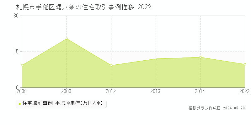 札幌市手稲区曙八条の住宅価格推移グラフ 