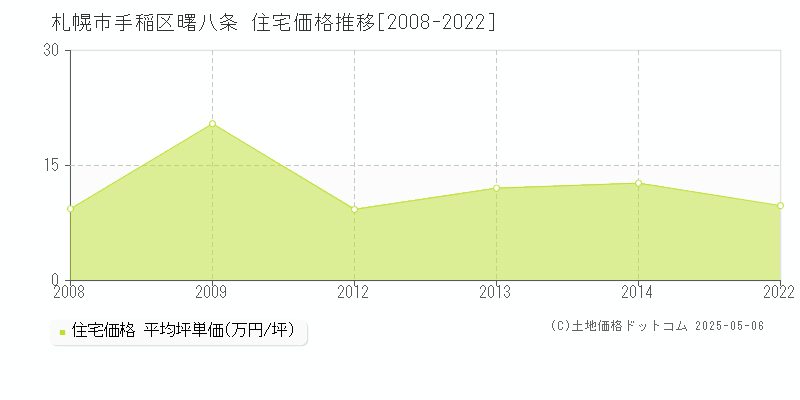 曙八条(札幌市手稲区)の住宅価格推移グラフ(坪単価)[2008-2022年]