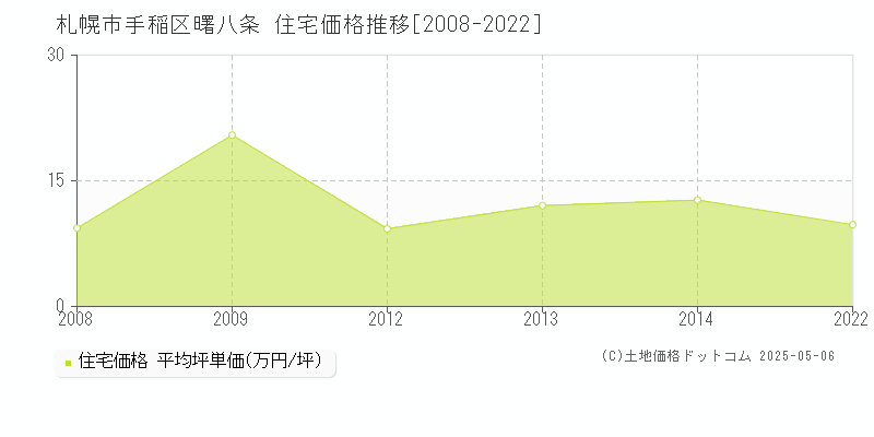 札幌市手稲区曙八条の住宅価格推移グラフ 