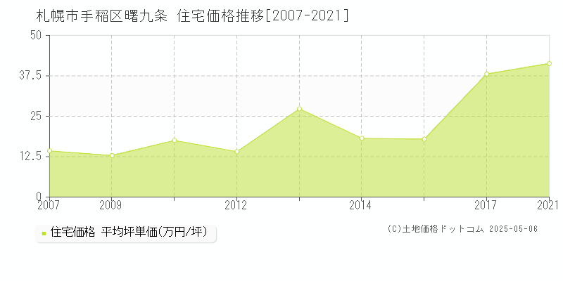 曙九条(札幌市手稲区)の住宅価格推移グラフ(坪単価)[2007-2021年]