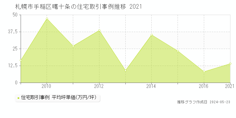 札幌市手稲区曙十条の住宅取引価格推移グラフ 
