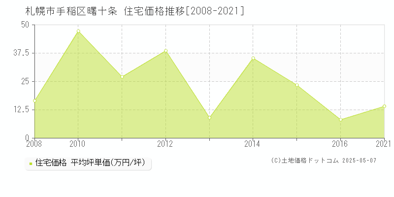 曙十条(札幌市手稲区)の住宅価格推移グラフ(坪単価)[2008-2021年]