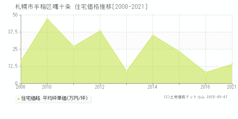 札幌市手稲区曙十条の住宅取引価格推移グラフ 