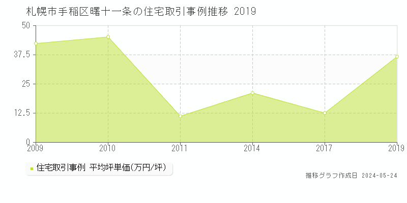 札幌市手稲区曙十一条の住宅価格推移グラフ 