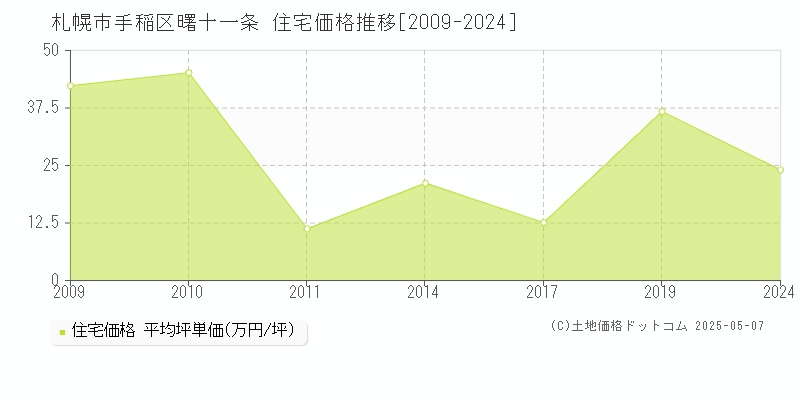 曙十一条(札幌市手稲区)の住宅価格推移グラフ(坪単価)[2009-2024年]