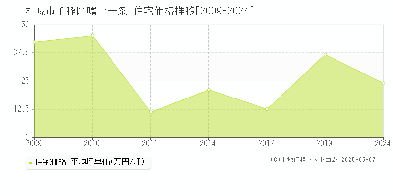 札幌市手稲区曙十一条の住宅価格推移グラフ 