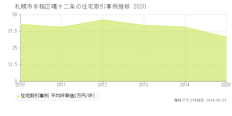 札幌市手稲区曙十二条の住宅取引事例推移グラフ 