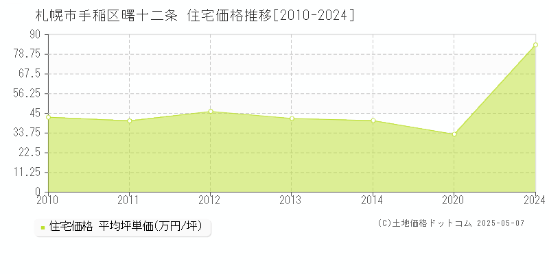 札幌市手稲区曙十二条の住宅取引事例推移グラフ 