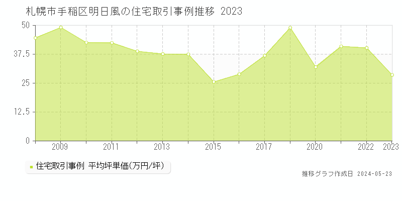 札幌市手稲区明日風の住宅価格推移グラフ 
