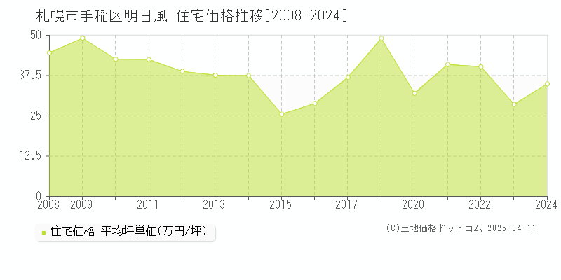 札幌市手稲区明日風の住宅取引事例推移グラフ 