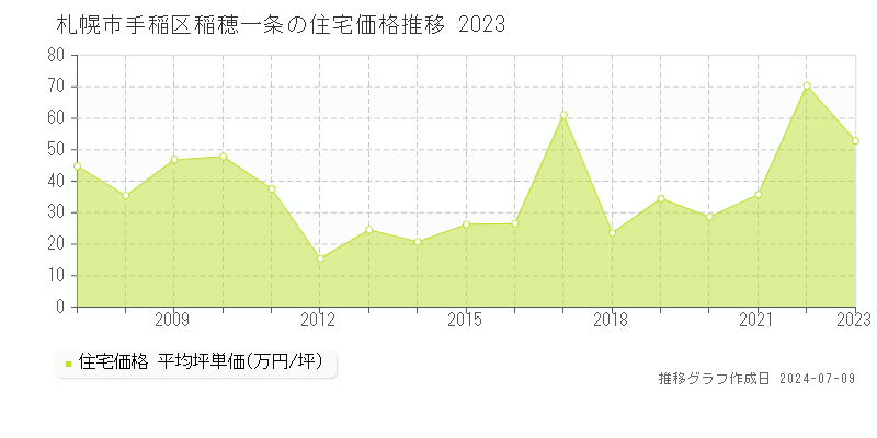 札幌市手稲区稲穂一条の住宅価格推移グラフ 