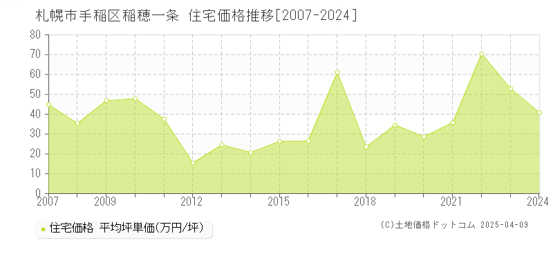 札幌市手稲区稲穂一条の住宅価格推移グラフ 