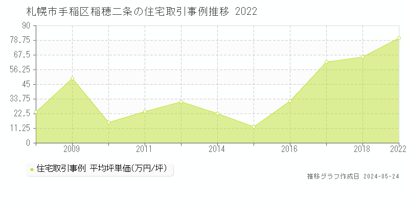 札幌市手稲区稲穂二条の住宅価格推移グラフ 