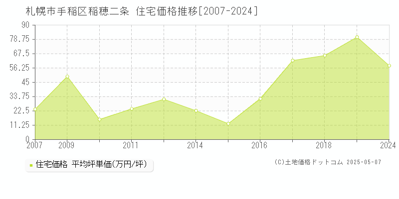稲穂二条(札幌市手稲区)の住宅価格推移グラフ(坪単価)[2007-2024年]
