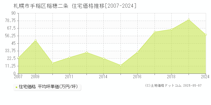 札幌市手稲区稲穂二条の住宅価格推移グラフ 