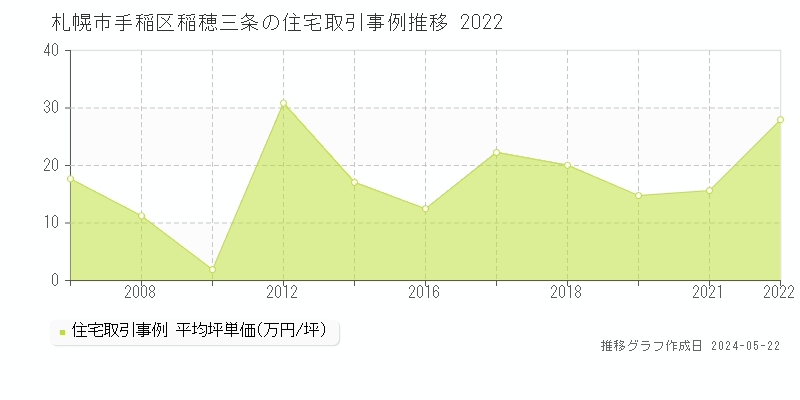 札幌市手稲区稲穂三条の住宅価格推移グラフ 