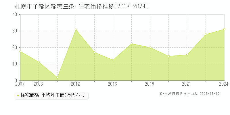 稲穂三条(札幌市手稲区)の住宅価格推移グラフ(坪単価)[2007-2024年]