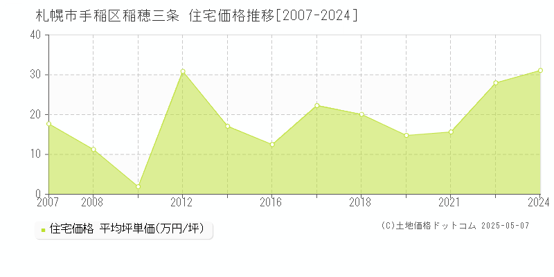 札幌市手稲区稲穂三条の住宅価格推移グラフ 