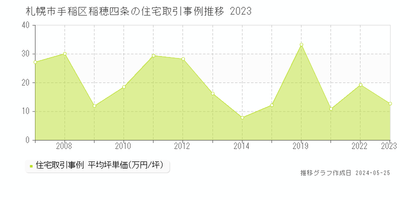 札幌市手稲区稲穂四条の住宅価格推移グラフ 