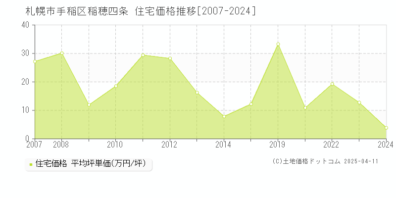 札幌市手稲区稲穂四条の住宅価格推移グラフ 