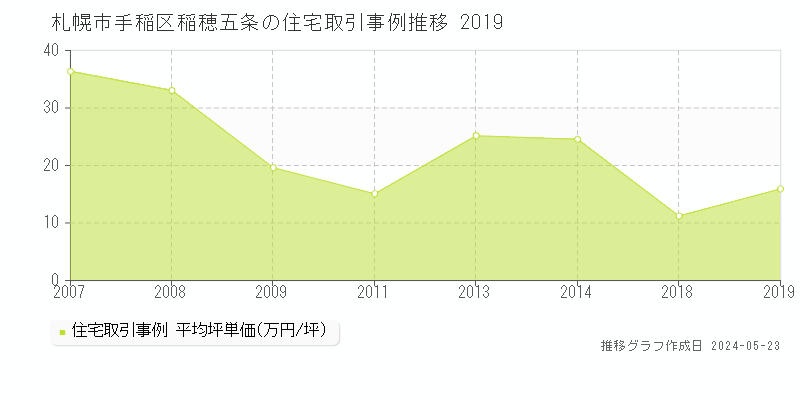 札幌市手稲区稲穂五条の住宅価格推移グラフ 