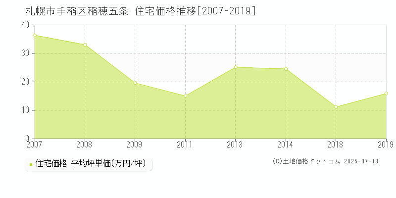 札幌市手稲区稲穂五条の住宅価格推移グラフ 