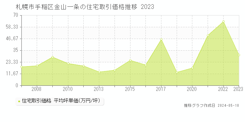 札幌市手稲区金山一条の住宅価格推移グラフ 