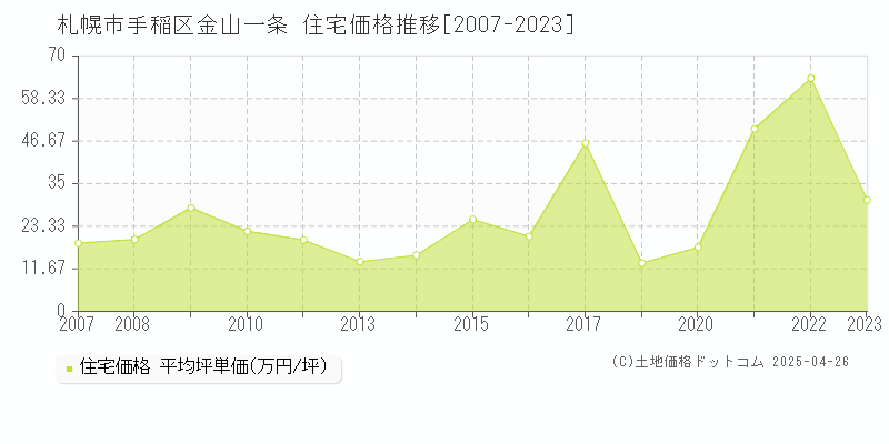 札幌市手稲区金山一条の住宅価格推移グラフ 