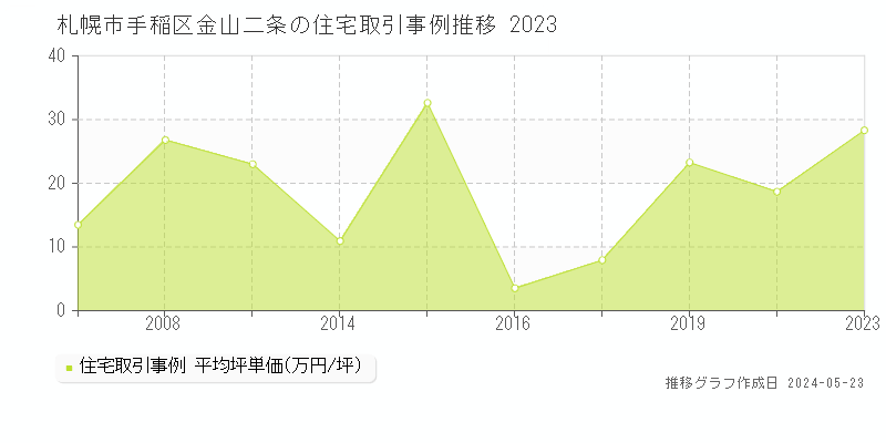 札幌市手稲区金山二条の住宅価格推移グラフ 