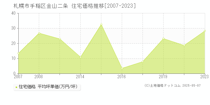 金山二条(札幌市手稲区)の住宅価格推移グラフ(坪単価)[2007-2023年]