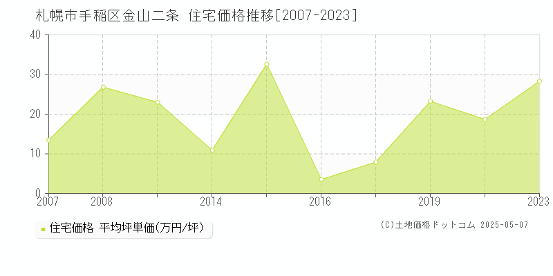 札幌市手稲区金山二条の住宅価格推移グラフ 