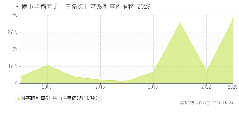 札幌市手稲区金山三条の住宅価格推移グラフ 