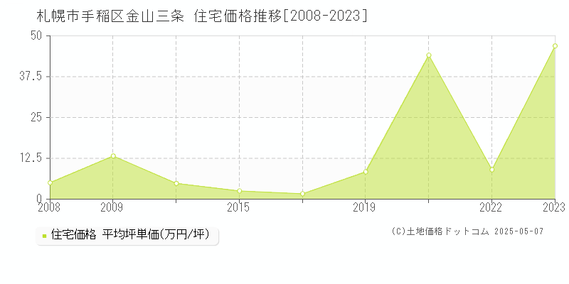 金山三条(札幌市手稲区)の住宅価格推移グラフ(坪単価)[2008-2023年]