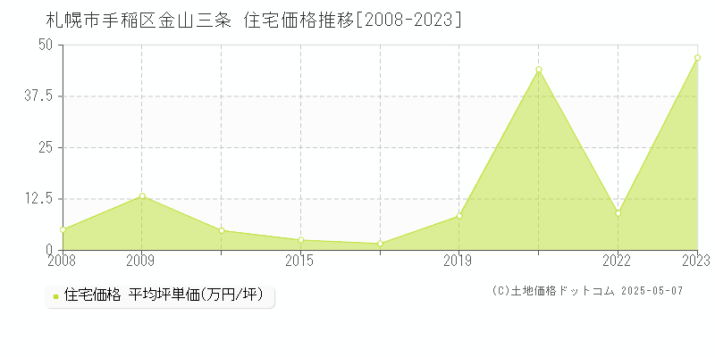 札幌市手稲区金山三条の住宅価格推移グラフ 