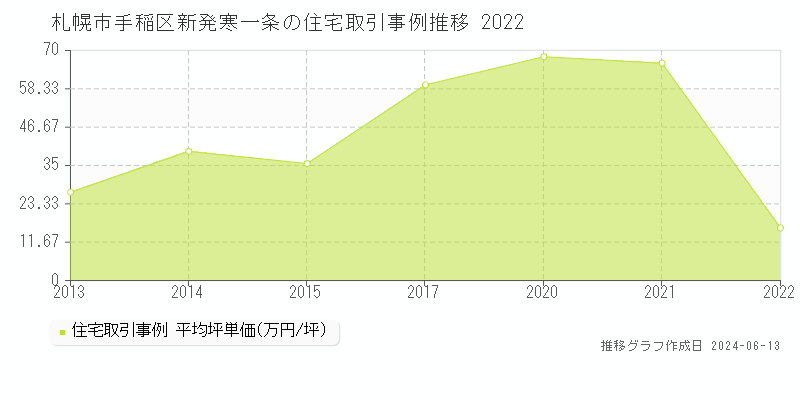札幌市手稲区新発寒一条の住宅取引価格推移グラフ 