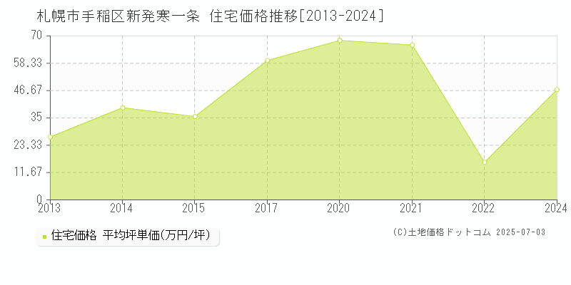 新発寒一条(札幌市手稲区)の住宅価格推移グラフ(坪単価)[2013-2024年]