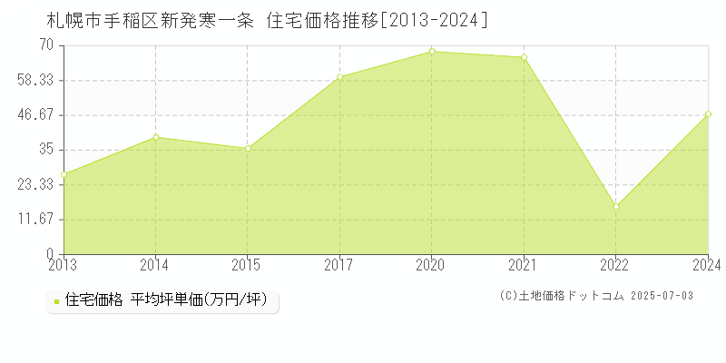 札幌市手稲区新発寒一条の住宅取引価格推移グラフ 