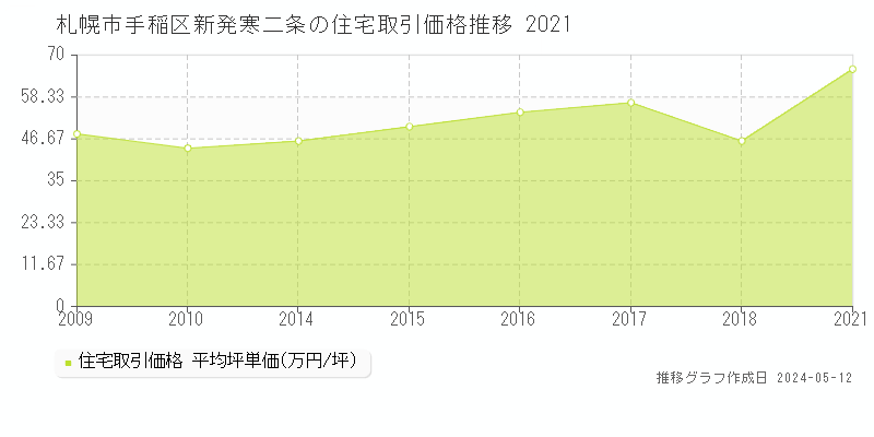 札幌市手稲区新発寒二条の住宅価格推移グラフ 