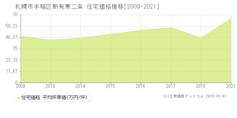 新発寒二条(札幌市手稲区)の住宅価格推移グラフ(坪単価)[2009-2021年]