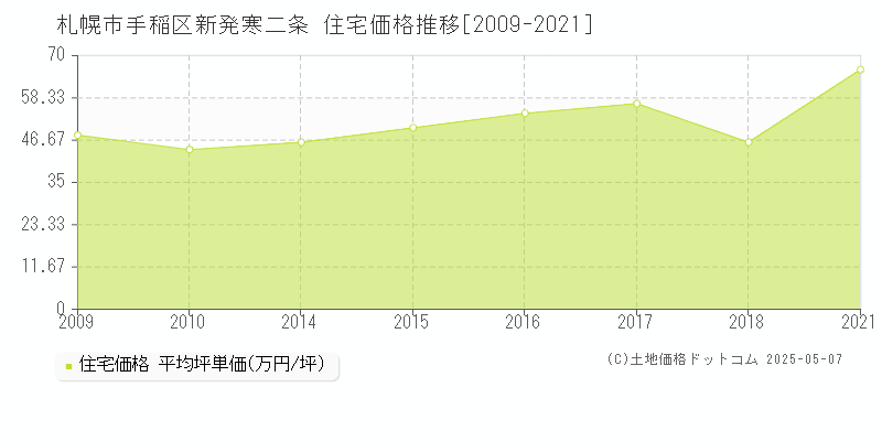 札幌市手稲区新発寒二条の住宅価格推移グラフ 