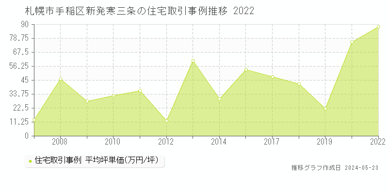 札幌市手稲区新発寒三条の住宅価格推移グラフ 