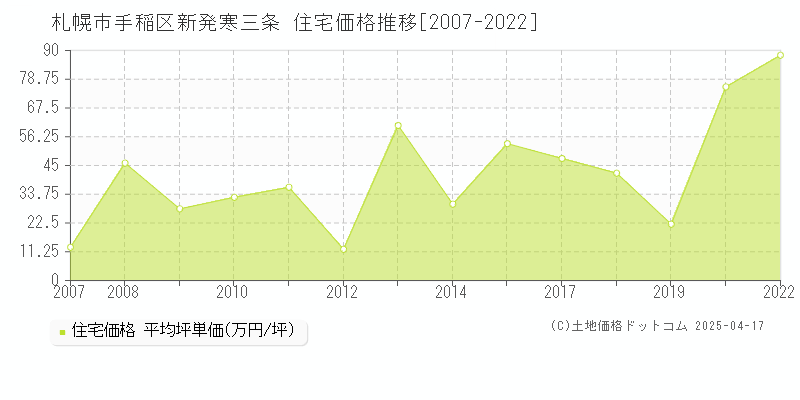 札幌市手稲区新発寒三条の住宅価格推移グラフ 