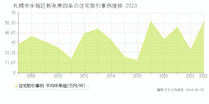 札幌市手稲区新発寒四条の住宅価格推移グラフ 